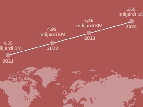 1,38 milijardi KM za penzije iz inostranstva