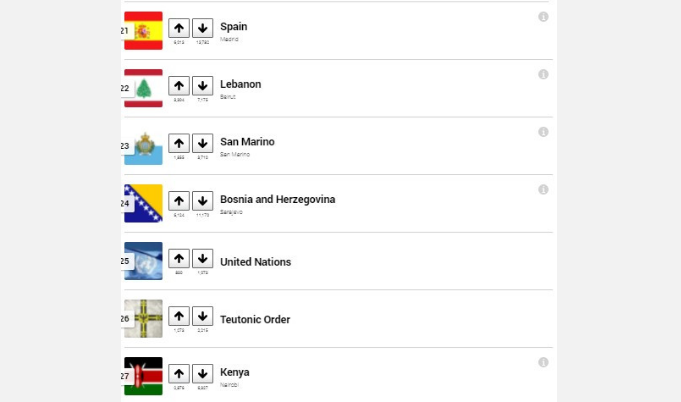  Američki portal napravio anketu o najljepšim zastavama svijeta