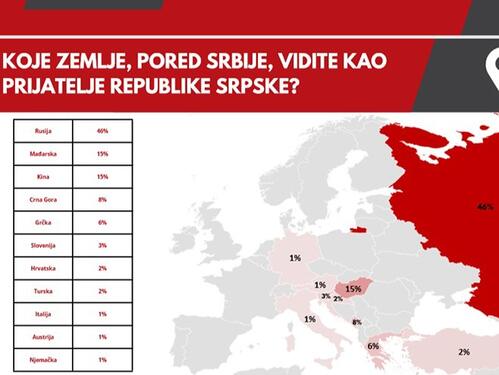 Anketa: Građani RS najviše vjeruju Rusiji i glasaju za SNSD