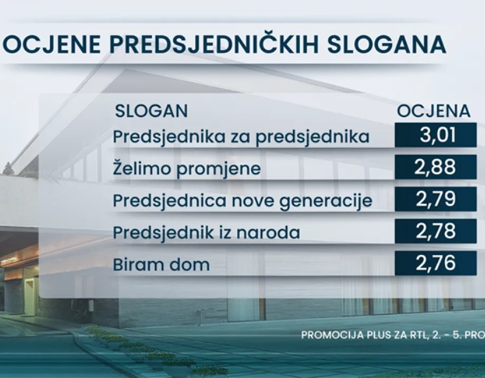 Anketa u Hrvatskoj: Pogledajte čiji se predsjednički slogan građanima najviše dopao