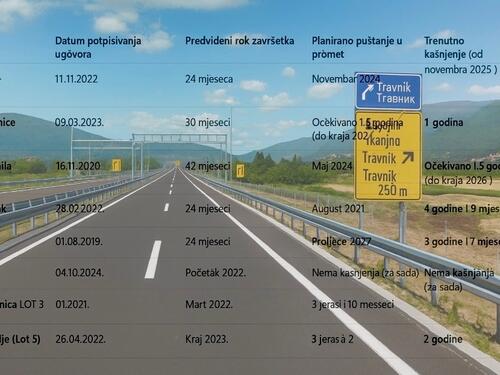 Autoceste FBiH ruše rekorde: Deset gradilišta, deset promašenih rokova