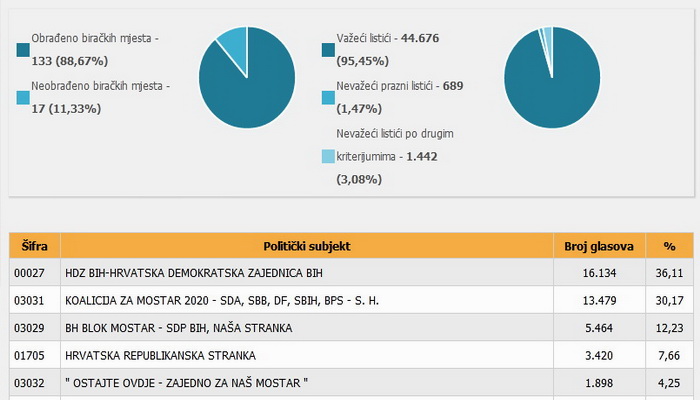 Ažurirani podaci: U vodstvu HDZ i Koalicija za Mostar