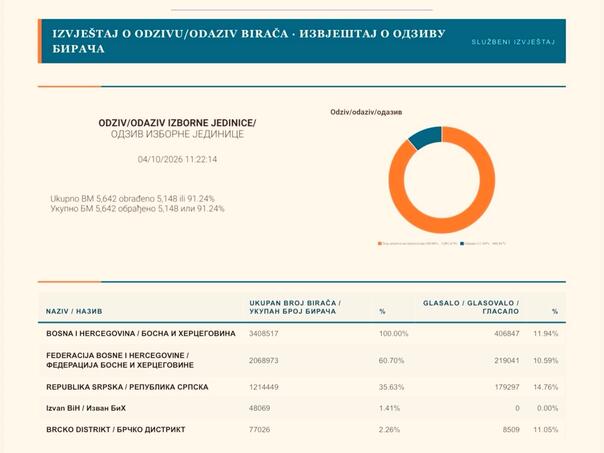 Banja Luka prednjači po izlaznosti, pogledajte ostale gradove