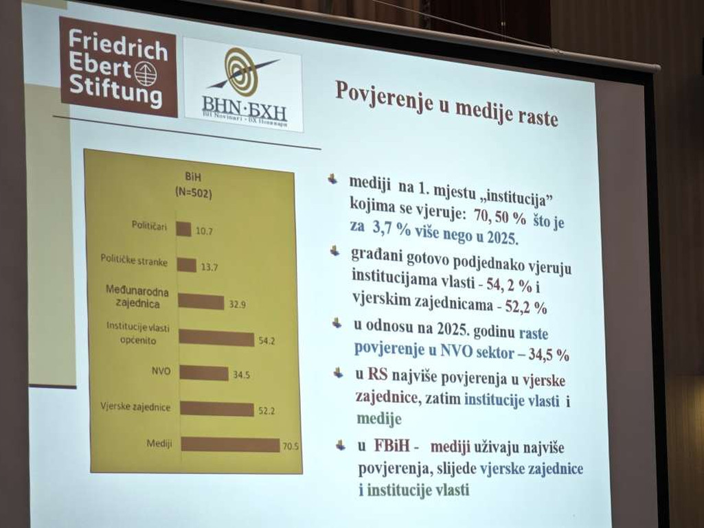 Bh. građani sve više vjeruju medijima i NVO sektoru