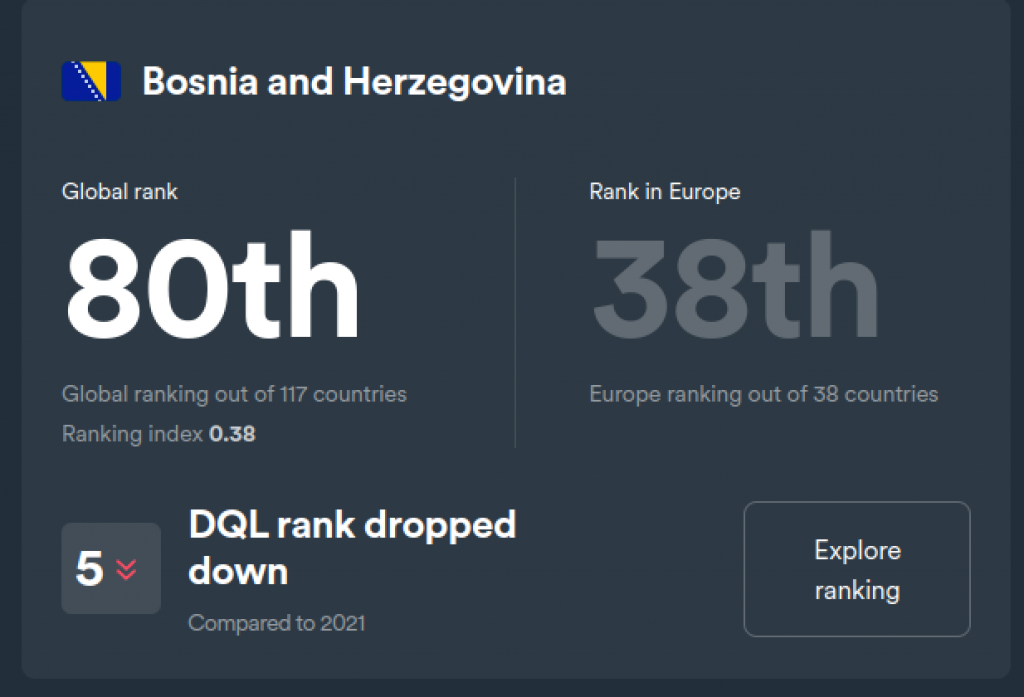 BiH 80. u svijetu po digitalnoj kvaliteti života