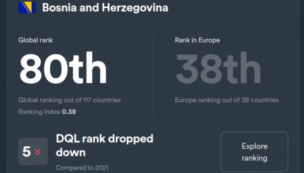 BiH 80. u svijetu po digitalnoj kvaliteti života
