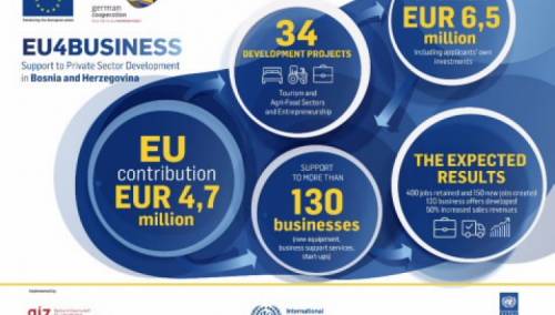 BiH dobija 4,7 miliona eura podrške za turizam, poduzetnike i poljoprivredu