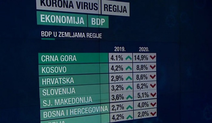 BiH i Srbija imale najbolji ekonomski odgovor na korona krizu