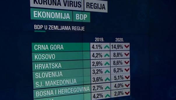 BiH i Srbija imale najbolji ekonomski odgovor na korona krizu