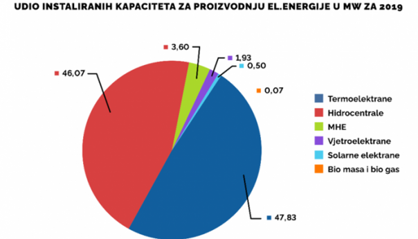 BiH ima veliki potencijal za proizvodnju energije iz obnovljivih izvora