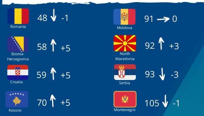 BiH ispred šest država EU po indexu slobode medije