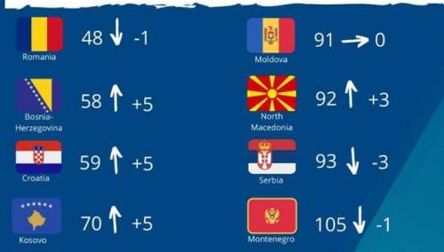BiH ispred šest država EU po indexu slobode medije