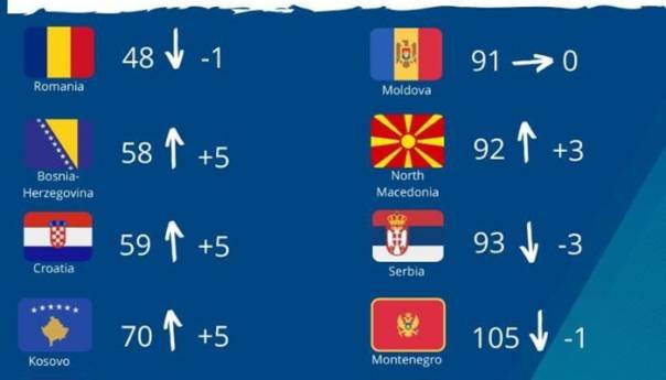 BiH ispred šest država EU po indexu slobode medije