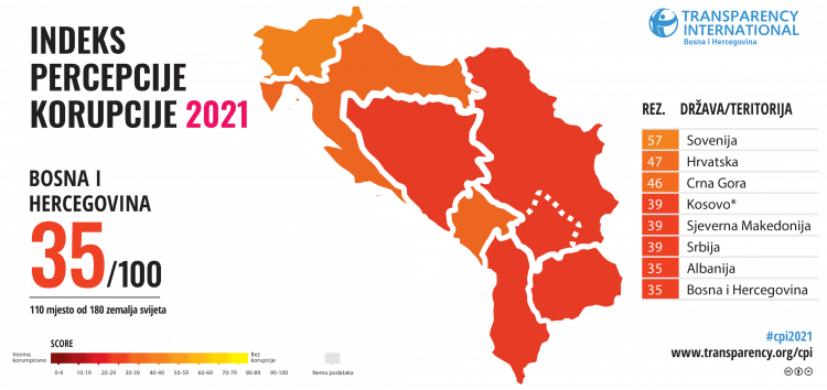 BiH među tri najgore države u Evropi po percepciji korupcije