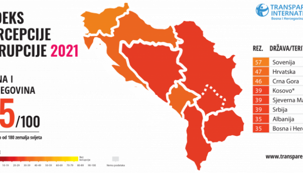 BiH među tri najgore države u Evropi po percepciji korupcije