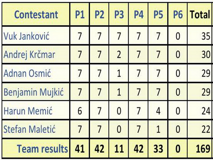 BiH ostvarila najbolji rezultat ikada na najprestižnijem svjetskom matematičkom takmičenju