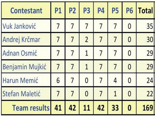 BiH ostvarila najbolji rezultat ikada na najprestižnijem svjetskom matematičkom takmičenju