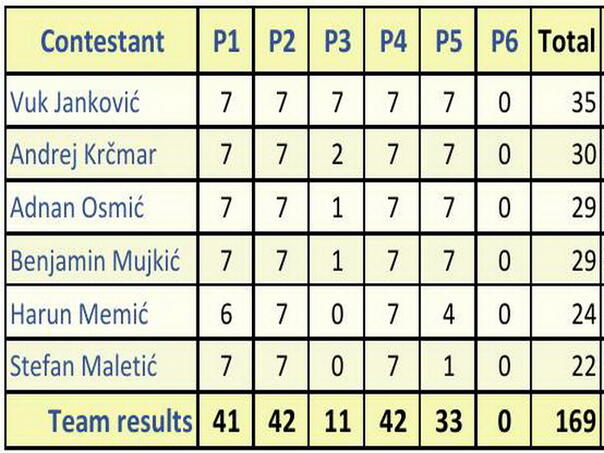 BiH ostvarila najbolji rezultat ikada na najprestižnijem svjetskom matematičkom takmičenju