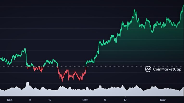 Bitcoin i ethereum dosegli nove rekordne nivoe