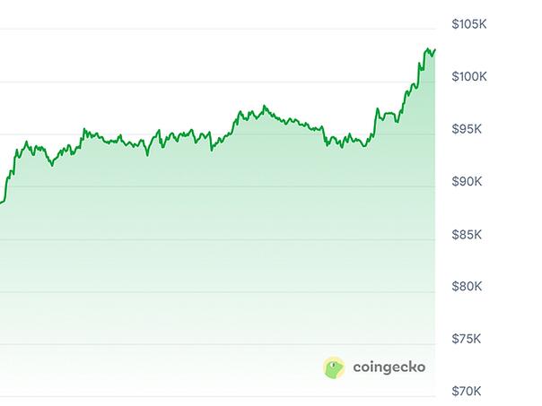 Bitcoin ponovo raste u posljednjih nekoliko dana
