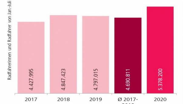Broj biciklista u Beču u 2020. porastao za 687 hiljada