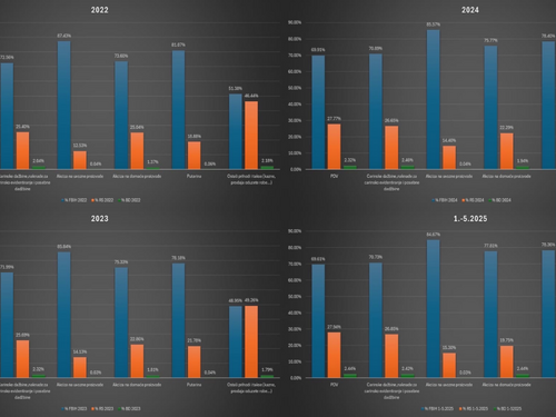 Brojke ne lažu: RS ne bi preživjela bez novca iz Federacije