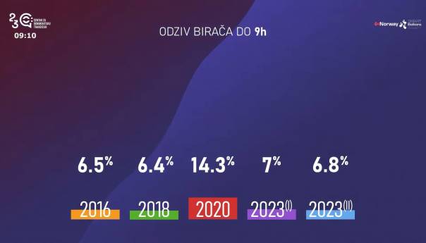 CDT: Do devet sati glasalo 6,8 posto