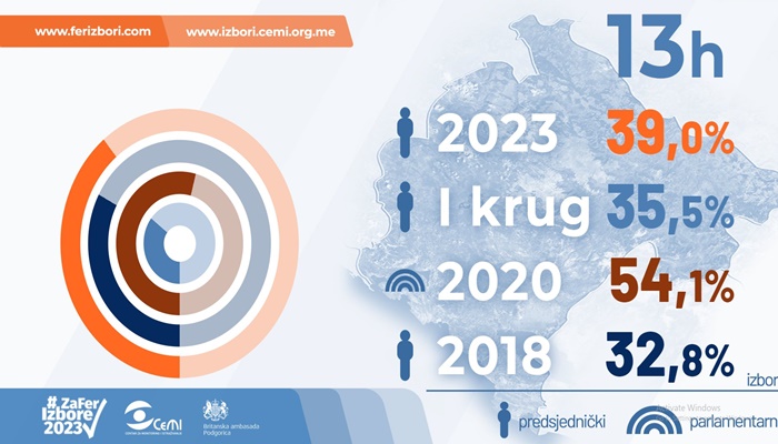 CEMI: Do 13 sati glasalo 39 posto birača