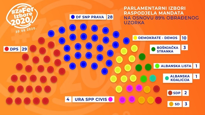 CEMI: DPS-u 30, a ZBCG-u 27 mandata