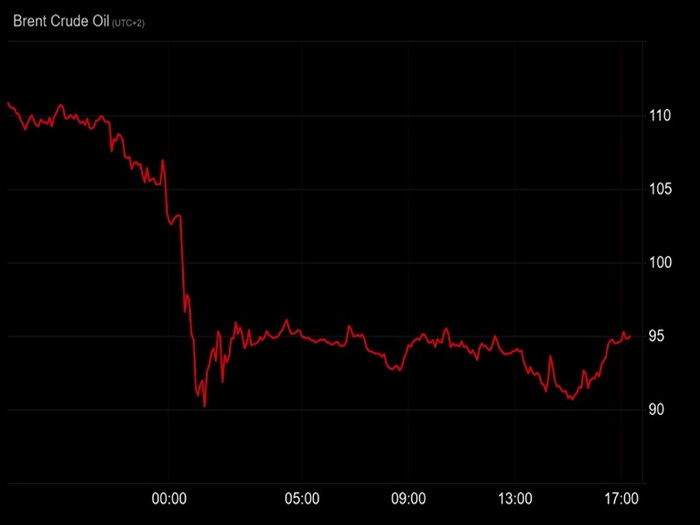 Cijena nafte pala na 95 dolara