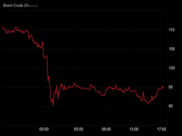 Cijena nafte pala na 95 dolara