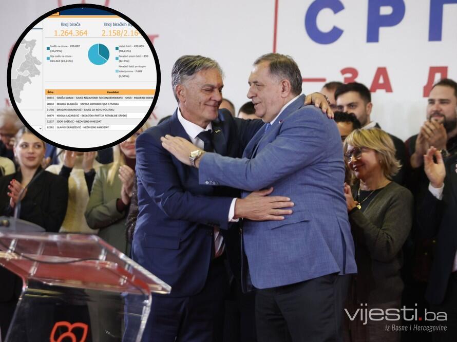 CIK BiH objavio ažurirane rezultate: Karan tijesno vodi ispred Blanuše