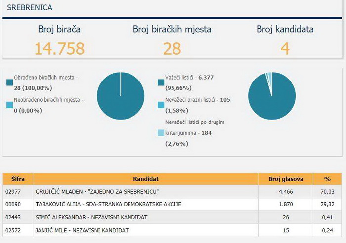 CIK BiH: Prebrojani svi glasovi u Srebrenici