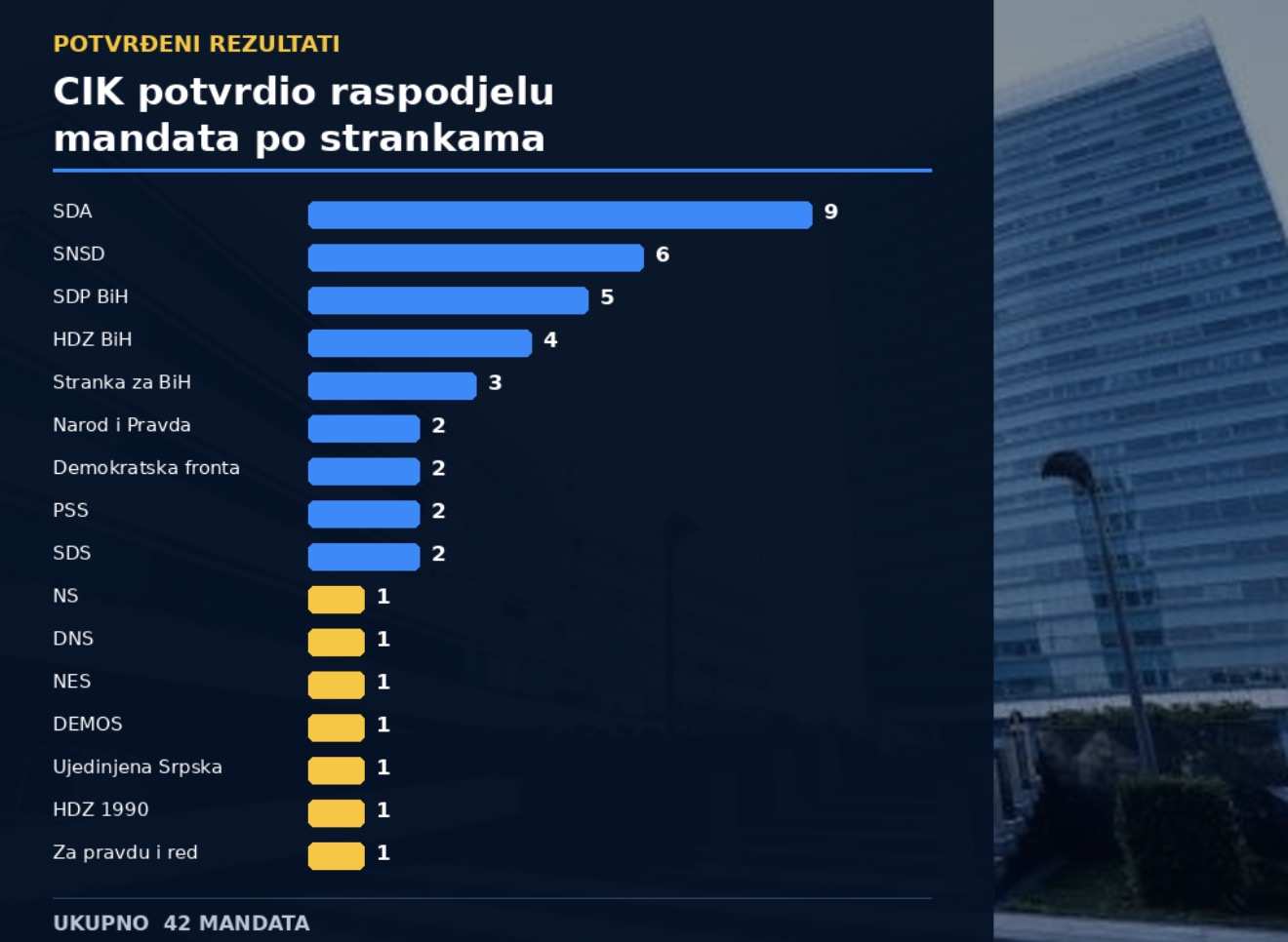 CIK objavio imena svih zastupnika koji ulaze u Parlament BiH