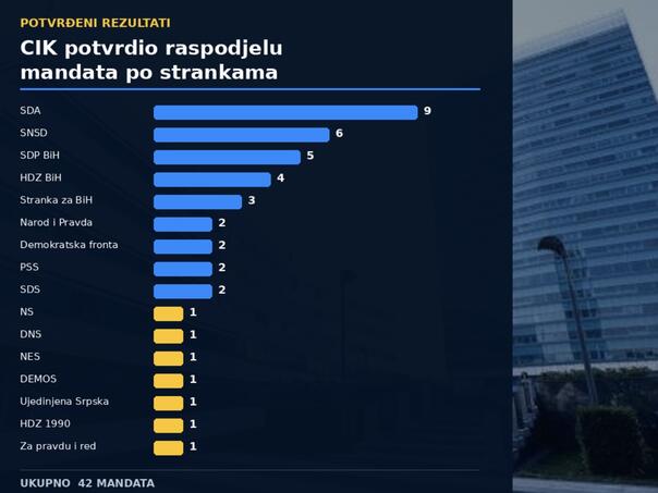 CIK objavio imena svih zastupnika koji ulaze u Parlament BiH