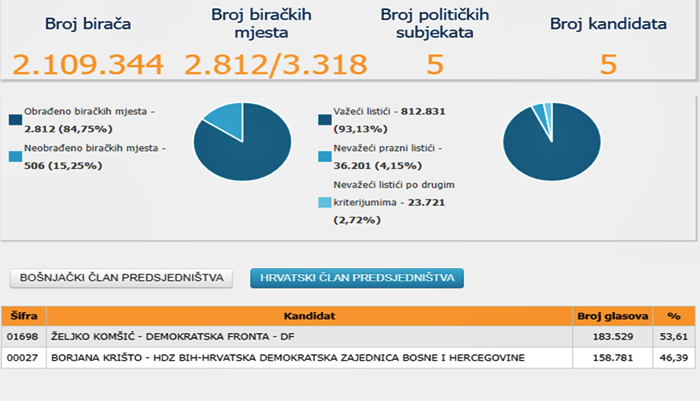 CIK objavio najnovije rezultate: Novi mandat Komšiću