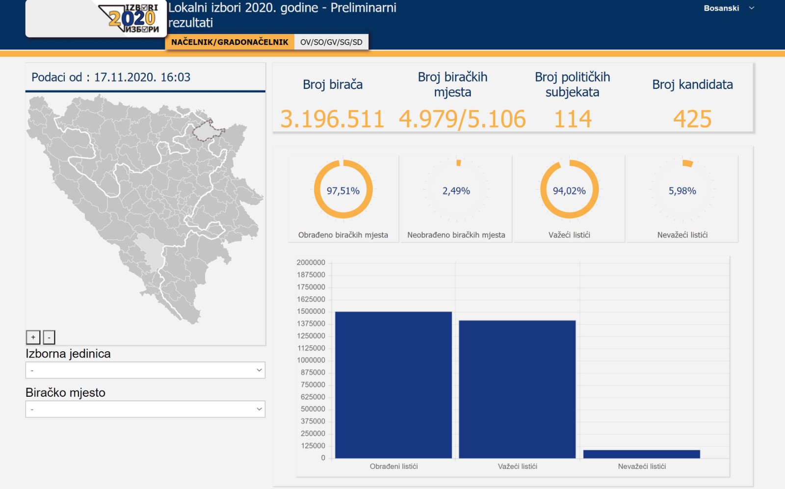 CIK objavio nove podatke o Lokalnim izborima u BiH