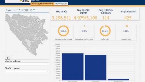 CIK objavio nove podatke o Lokalnim izborima u BiH
