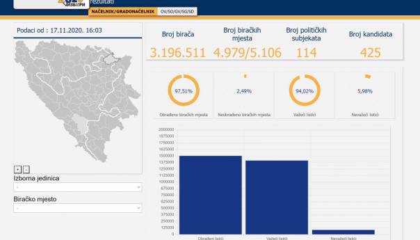 CIK objavio nove podatke o Lokalnim izborima u BiH