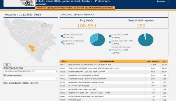 CIK objavio nove rezultate izbora u Mostaru