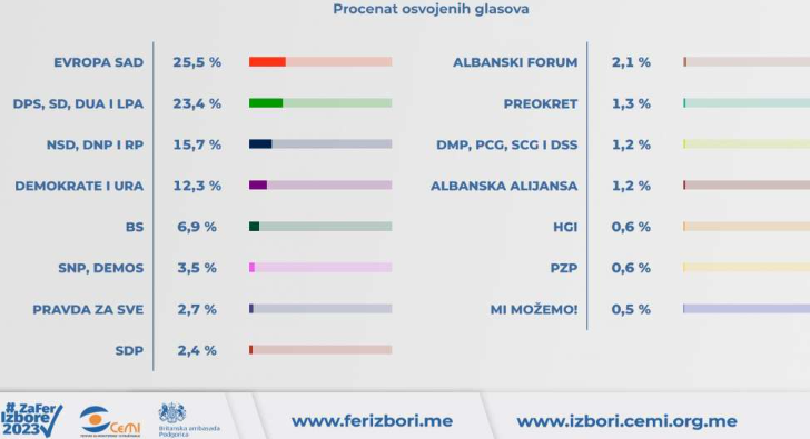 Crna Gora: Pokret 'Europa sad' zvanično najjači politički subjekt