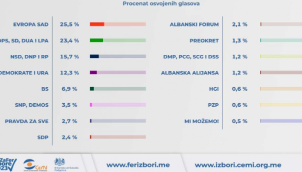 Crna Gora: Pokret 'Europa sad' zvanično najjači politički subjekt