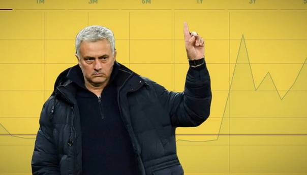 Dionice Rome skočile za 26 posto nakon imenovanja Mourinha za trenera