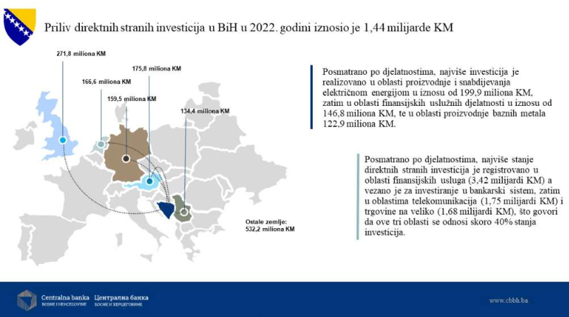 Direktne strane investicije u BiH u 2022. iznosile 1,44 milijarde KM