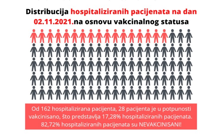 Do danas u Kantonu Sarajevo potpuno vakcinisano 163.275 stanovnika