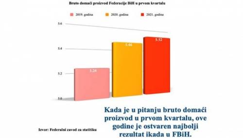 Ekonomija Federacije BiH na putu oporavka