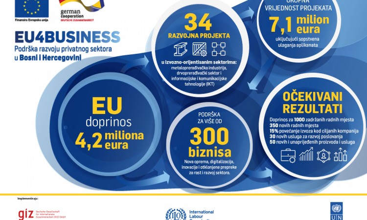 EU i Vlada Njemačke sa 4,2 miliona eura podržali 34 razvojna projekta u BiH