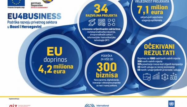 EU i Vlada Njemačke sa 4,2 miliona eura podržali 34 razvojna projekta u BiH
