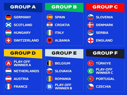 Euro 2024: Hrvatska u grupi smrti, Srbija s Engleskom i Slovenijom