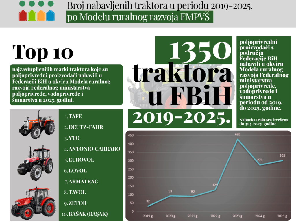 Federalno ministarstvo poljoprivrede sufinansiralo nabavku 1.350 traktora